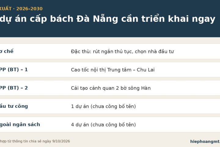 7 dự án cấp bách Đà Nẵng 2026–2030: cao tốc nội thị Chu Lai, cảnh quan sông Hàn