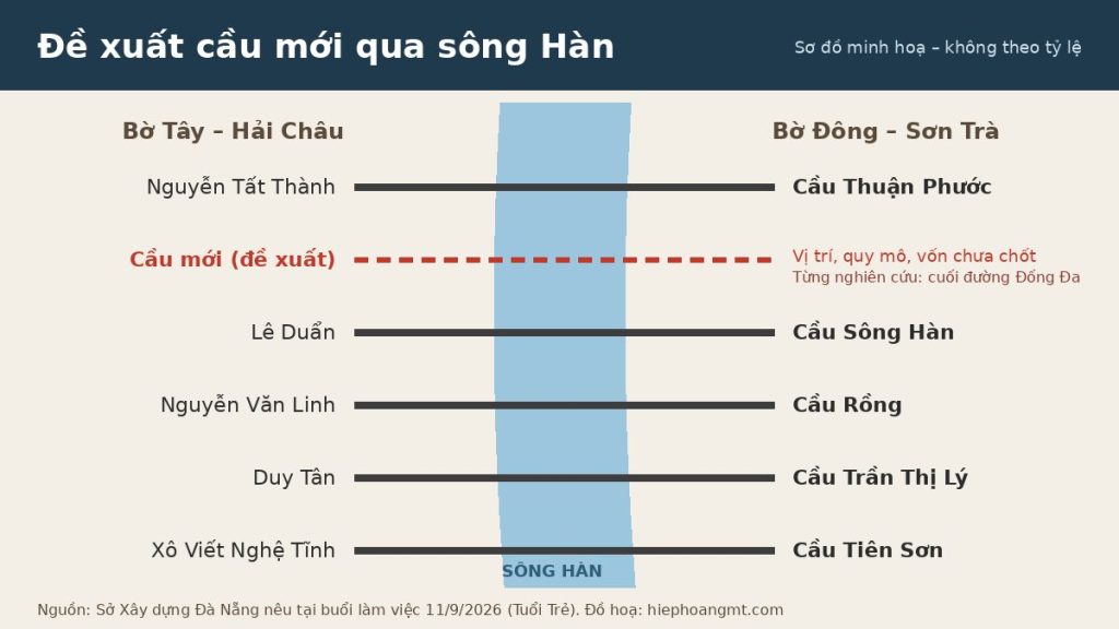 Sơ đồ minh hoạ 5 cầu qua sông Hàn và vị trí đề xuất cầu mới, Đà Nẵng