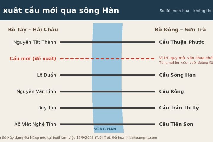 Sơ đồ minh hoạ 5 cầu qua sông Hàn và vị trí đề xuất cầu mới, Đà Nẵng