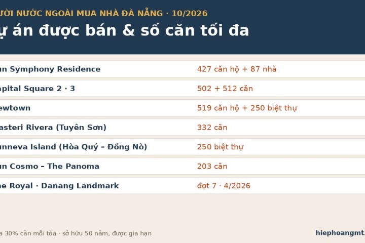 Dự án người nước ngoài được mua tại Đà Nẵng 2026 và số căn tối đa