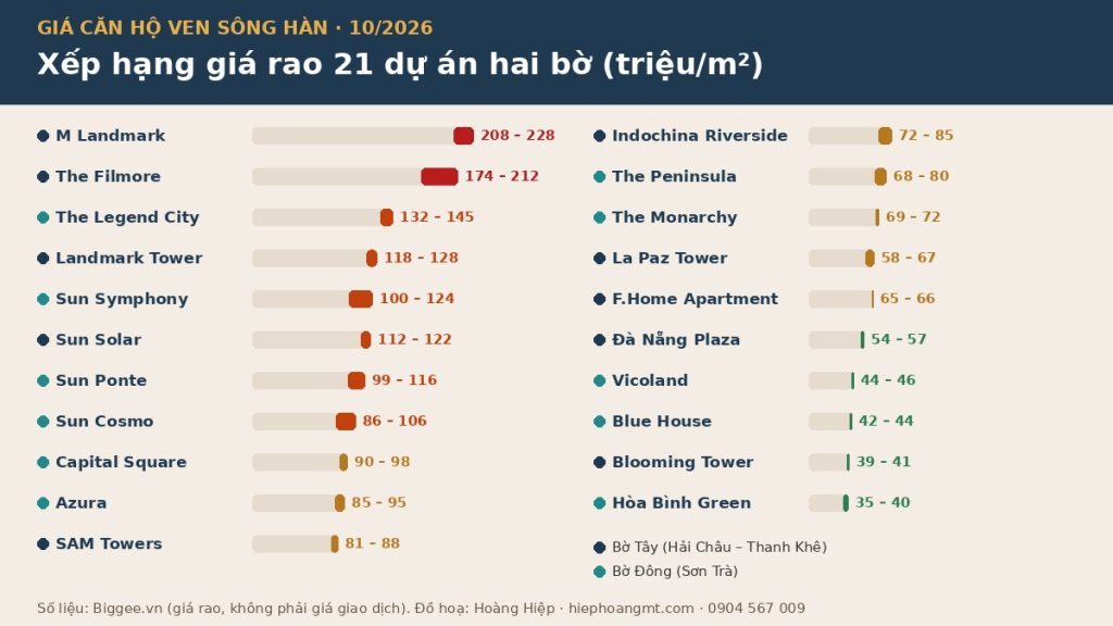 Giá căn hộ view sông Hàn 10/2026: xếp hạng giá rao 21 dự án hai bờ sông Hàn Đà Nẵng