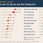 Giá căn hộ view sông Hàn 10/2026: xếp hạng giá rao 21 dự án hai bờ sông Hàn Đà Nẵng