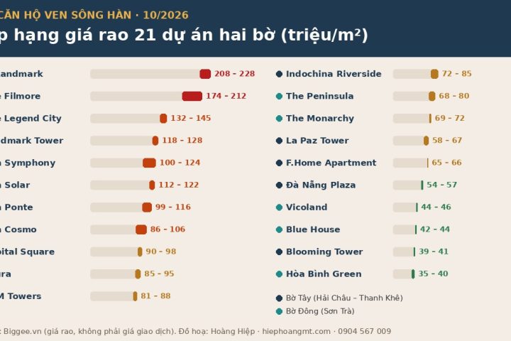 Giá căn hộ view sông Hàn 10/2026: xếp hạng giá rao 21 dự án hai bờ sông Hàn Đà Nẵng