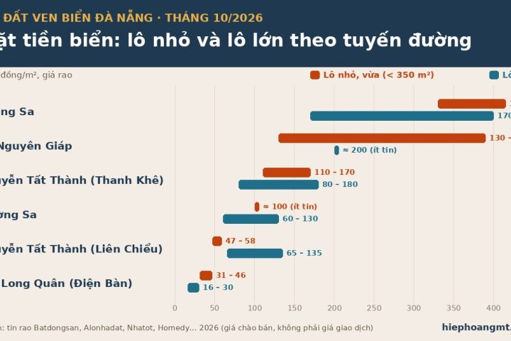 Giá đất ven biển Đà Nẵng 10/2026 – giá rao lô nhỏ, lô lớn mặt tiền biển theo tuyến đường