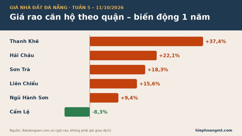 Biến động giá rao căn hộ Đà Nẵng theo quận trong 1 năm, tháng 10/2026