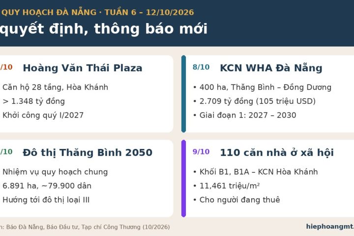 Tin quy hoạch Đà Nẵng tuần 6 – 12/10/2026: Hoàng Văn Thái Plaza, KCN WHA, đô thị Thăng Bình, nhà ở xã hội Hòa Khánh